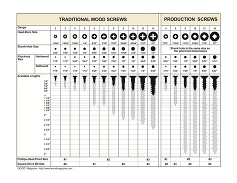 wood screw diameters